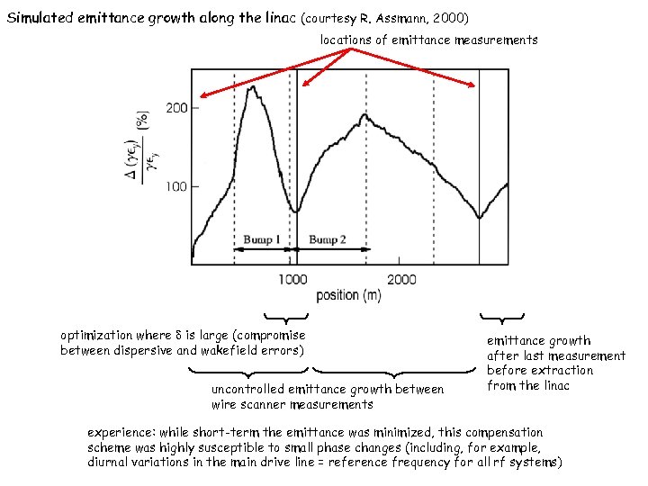 Simulated emittance growth along the linac (courtesy R. Assmann, 2000) locations of emittance measurements