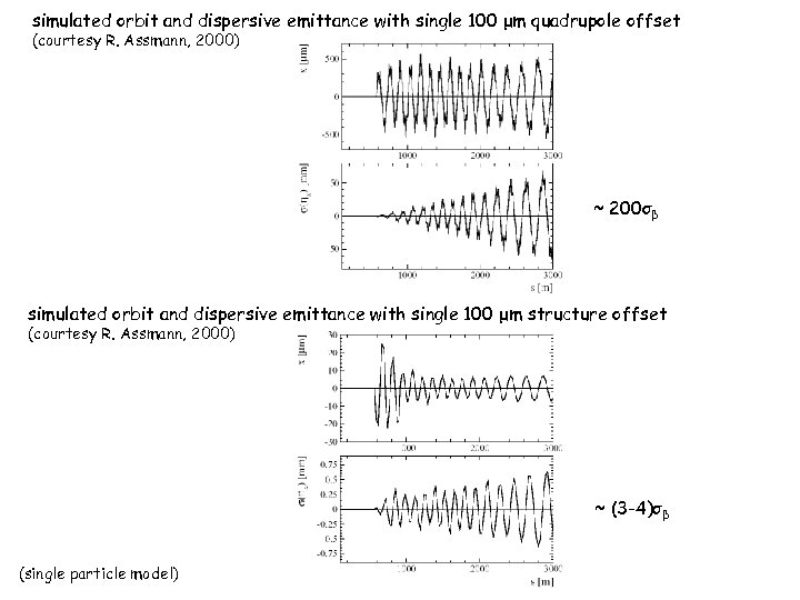 simulated orbit and dispersive emittance with single 100 μm quadrupole offset (courtesy R. Assmann,