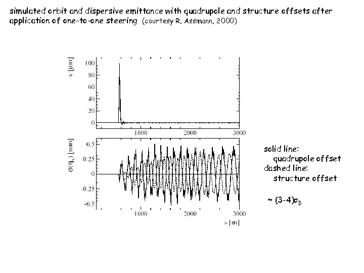 simulated orbit and dispersive emittance with quadrupole and structure offsets after application of one-to-one