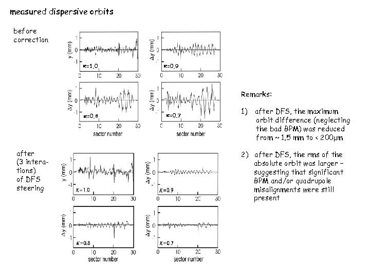 measured dispersive orbits before correction =1. 0 =0. 9 Remarks: =0. 8 after (3