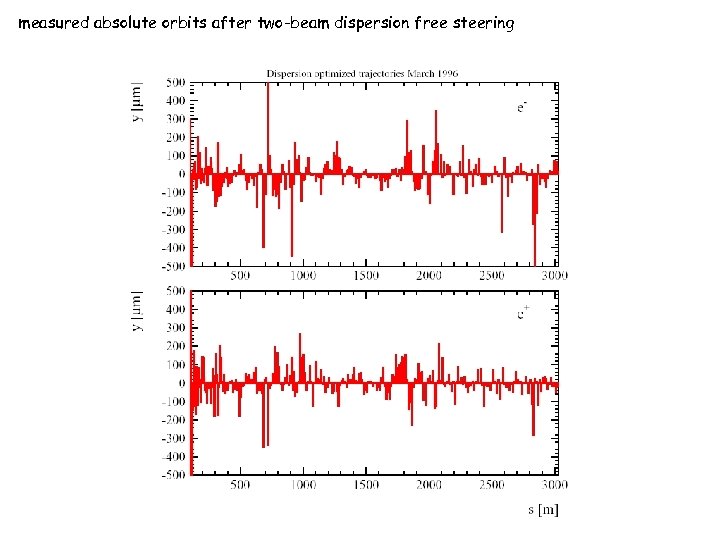 measured absolute orbits after two-beam dispersion free steering 