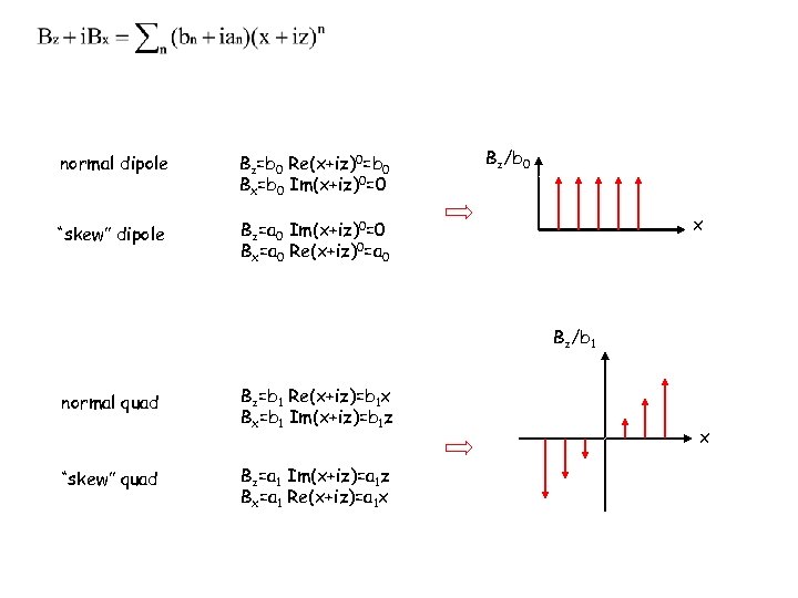 normal dipole Bz=b 0 Re(x+iz)0=b 0 Bx=b 0 Im(x+iz)0=0 “skew” dipole Bz/b 0 Bz=a