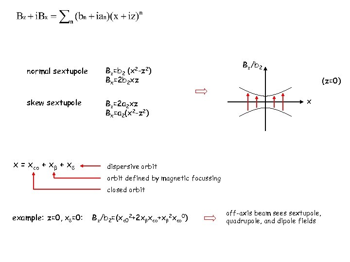 normal sextupole Bz=b 2 (x 2 -z 2) Bx=2 b 2 xz skew sextupole