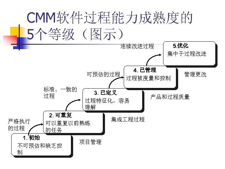 CMM软件过程能力成熟度的 5个等级（图示） 连续改进过程 可预估的过程 标准、一致的 过程 严格执行 的过程 1. 初始 不可预估和缺乏控 制 4. 已管理