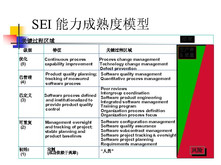 SEI 能力成熟度模型 结果 关键过程区域 级别 优化 (5) 已管理 (4) 已定义 (3) 可重复 (2) 初始l