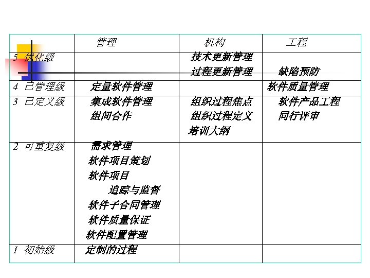 管理 5 优化级 4 已管理级 3 已定义级 定量软件管理 集成软件管理 组间合作 2 可重复级 需求管理 软件项目策划