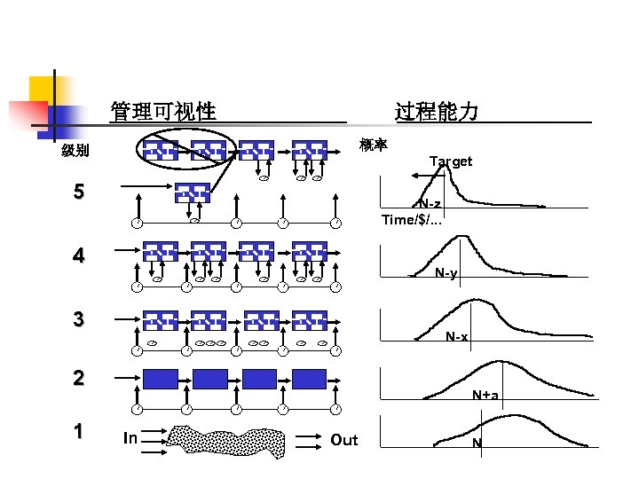 管理可视性 过程能力 概率 级别 Target 5 N-z Time/$/. . . 4 N-y 3 N-x