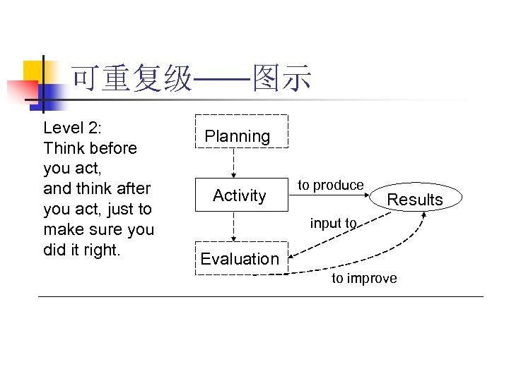 可重复级——图示 Level 2: Think before you act, and think after you act, just to