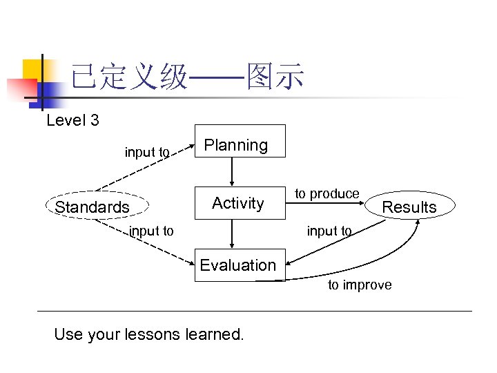 已定义级——图示 Level 3 input to Standards Planning Activity input to to produce Results input