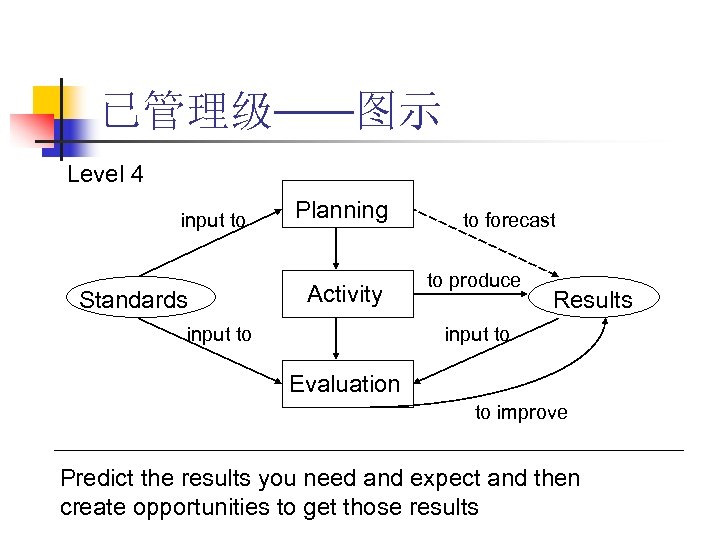 已管理级——图示 Level 4 input to Standards Planning Activity input to to forecast to produce