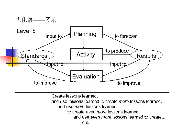 优化级——图示 Level 5 input to Planning Activity Standards input to to forecast to produce