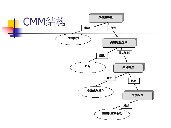 CMM结构 成熟度等级 指示 包含 过程能力 关键过程区域 按. . . 组织 到达 目标 共同特点 阐述