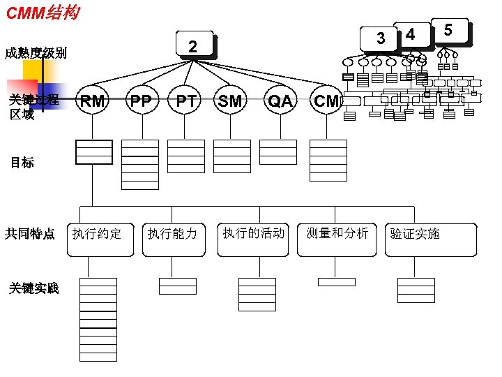 CMM结构 2 成熟度级别 关键过程 区域 3 RM PP PT SM QA 4 CM 目标