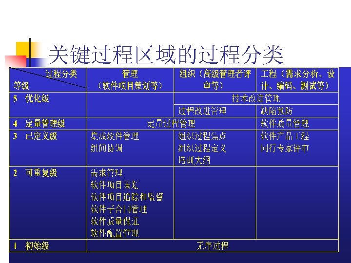 关键过程区域的过程分类 