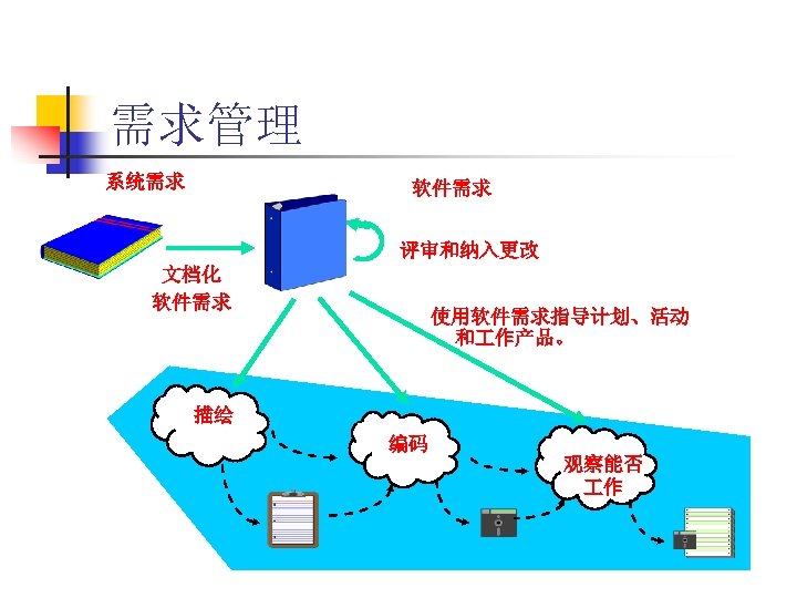 需求管理 系统需求 软件需求 评审和纳入更改 文档化 软件需求 使用软件需求指导计划、活动 和 作产品。 描绘 编码 观察能否 作 