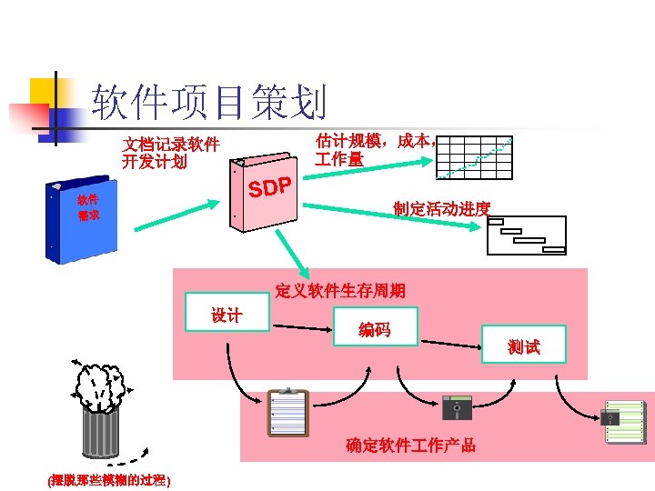 软件项目策划 估计规模，成本， 作量 文档记录软件 开发计划 SDP 软件 需求 制定活动进度 定义软件生存周期 设计 编码 测试 确定软件