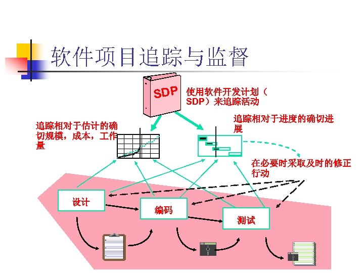 软件项目追踪与监督 SDP 使用软件开发计划（ SDP）来追踪活动 追踪相对于进度的确切进 展 追踪相对于估计的确 切规模，成本， 作 量 在必要时采取及时的修正 行动 设计 编码