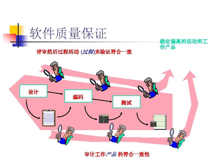 软件质量保证 评审然后过程活动 (过程)来验证符合一致 设计 编码 测试 审计 作产品 的符合一致性 确定偏离的活动和 作产品 