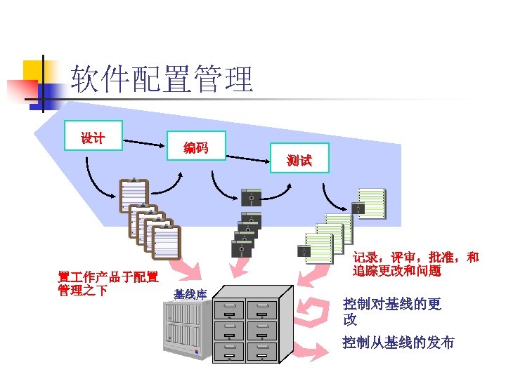 软件配置管理 设计 置 作产品于配置 管理之下 编码 测试 记录，评审，批准，和 追踪更改和问题 基线库 控制对基线的更 改 控制从基线的发布 