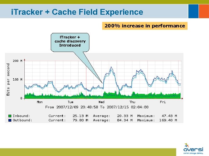 i. Tracker + Cache Field Experience 200% increase in performance i. Tracker + cache