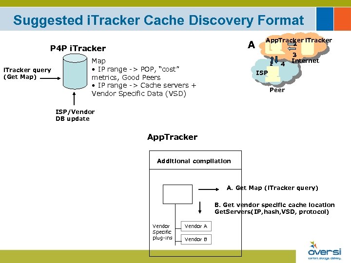 Suggested i. Tracker Cache Discovery Format A P 4 P i. Tracker query (Get
