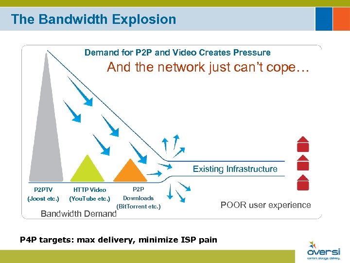 The Bandwidth Explosion Demand for P 2 P and Video Creates Pressure And the
