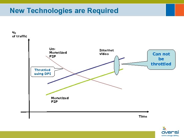 New Technologies are Required % of traffic Un. Monetized P 2 P Internet video