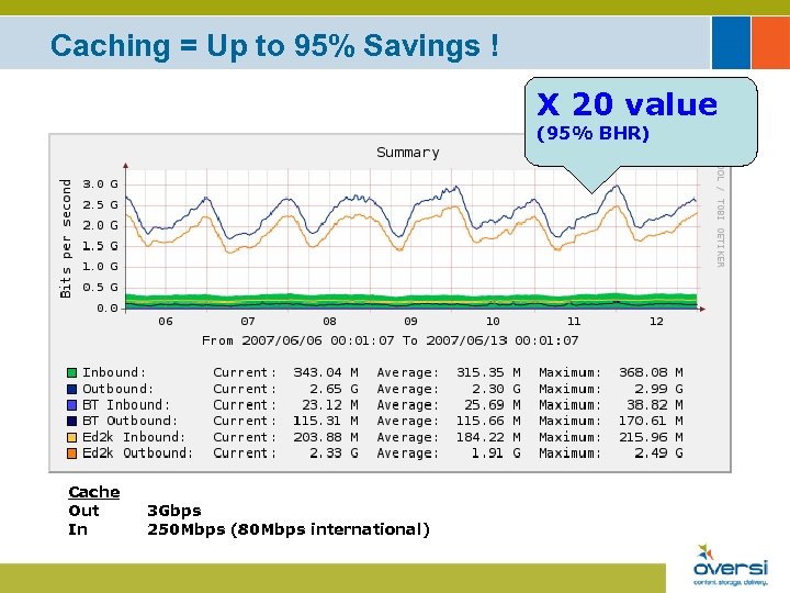 Caching = Up to 95% Savings ! X 20 value (95% BHR) Cache Out