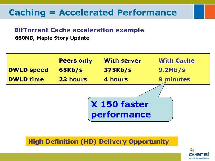 Caching = Accelerated Performance Bit. Torrent Cache acceleration example 680 MB, Maple Story Update