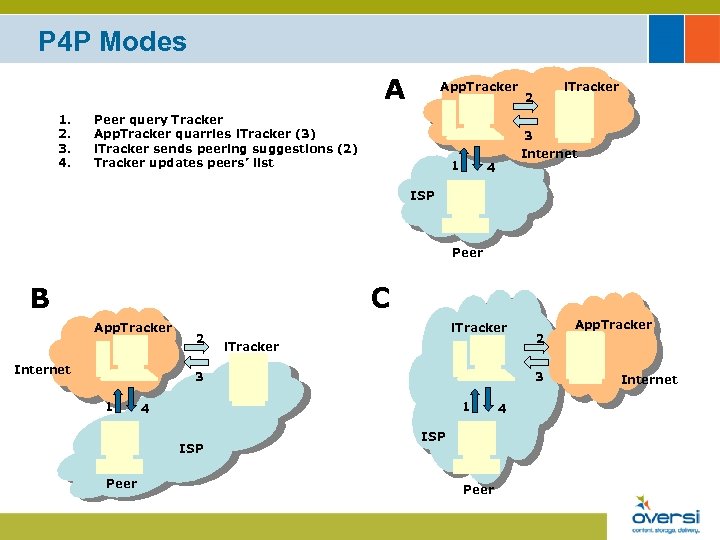 P 4 P Modes A 1. 2. 3. 4. App. Tracker Peer query Tracker