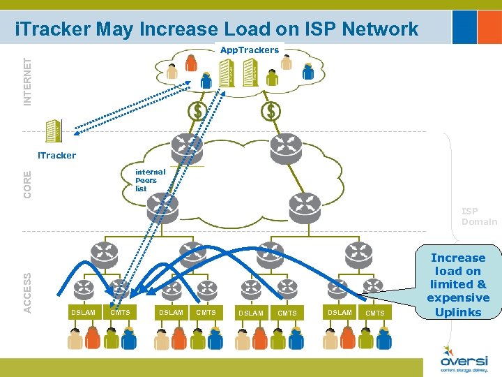 i. Tracker May Increase Load on ISP Network INTERNET App. Trackers i. Tracker CORE