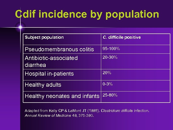 Cdif incidence by population Subject population C. difficile positive Pseudomembranous colitis Antibiotic-associated diarrhea 95