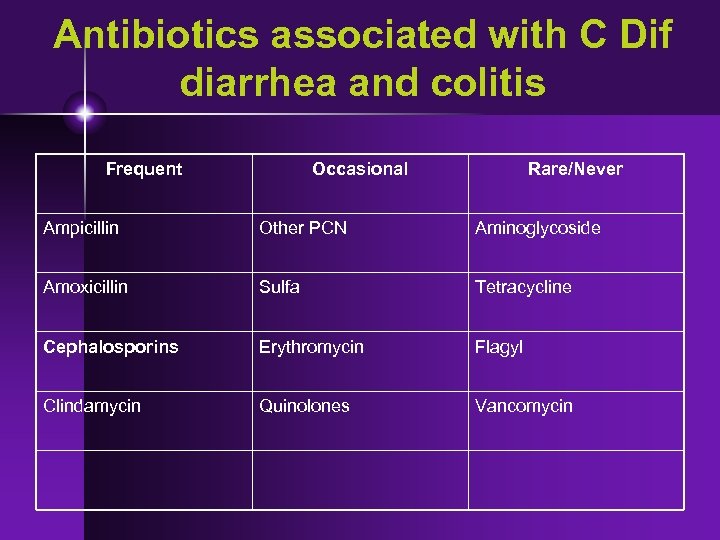Antibiotics associated with C Dif diarrhea and colitis Frequent Occasional Rare/Never Ampicillin Other PCN