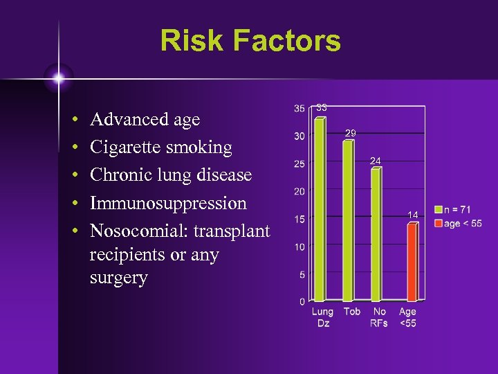 Risk Factors • • • Advanced age Cigarette smoking Chronic lung disease Immunosuppression Nosocomial: