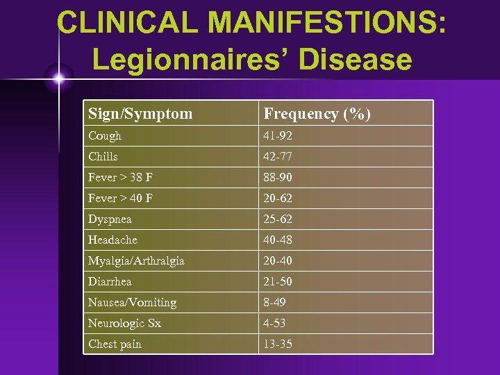 CLINICAL MANIFESTIONS: Legionnaires’ Disease Sign/Symptom Frequency (%) Cough 41 -92 Chills 42 -77 Fever