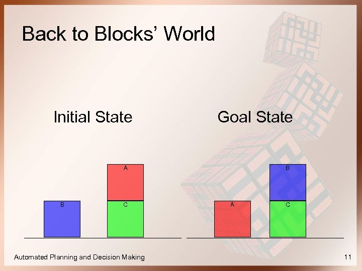 Back to Blocks’ World Initial State Goal State A B C Automated Planning and