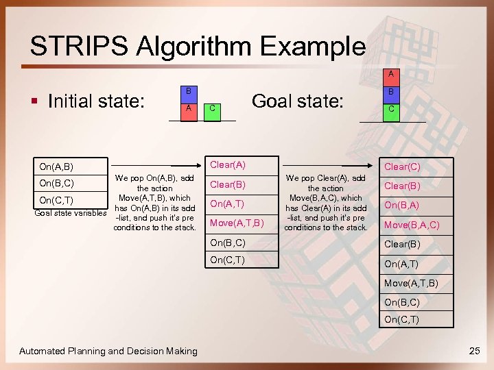 STRIPS Algorithm Example A § Initial state: B A On(A, B) We pop On(A,