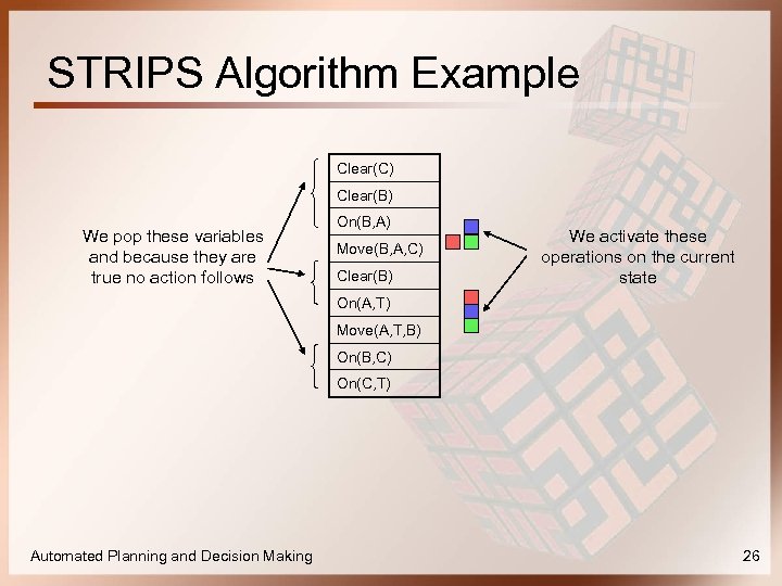 STRIPS Algorithm Example Clear(C) Clear(B) We pop these variables and because they are true