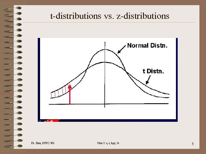 t-distributions vs. z-distributions Dr. Sinn, PSYC 301 Unit 2: z, t, hyp, 2 t