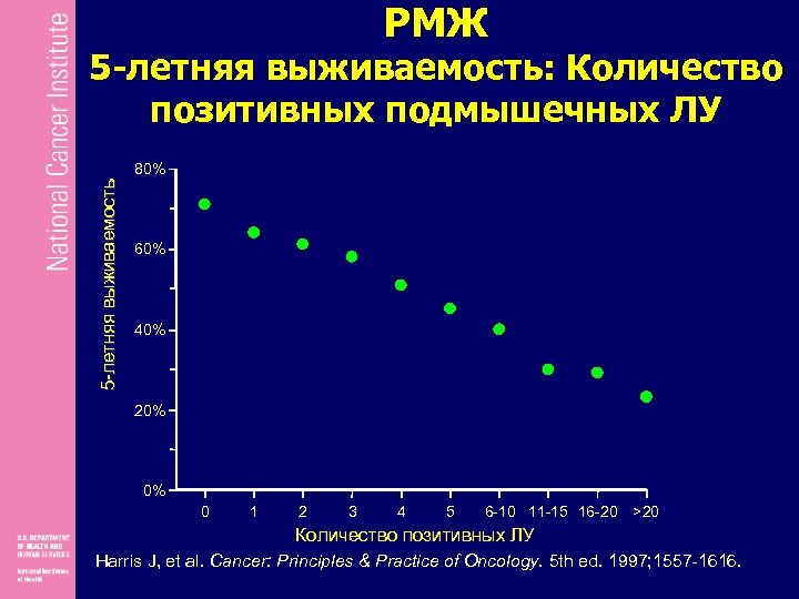 РМЖ 5 -летняя выживаемость: Количество позитивных подмышечных ЛУ 5 -летняя выживаемость 80% 60% 40%