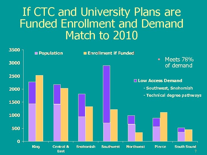If CTC and University Plans are Funded Enrollment and Demand Match to 2010 w