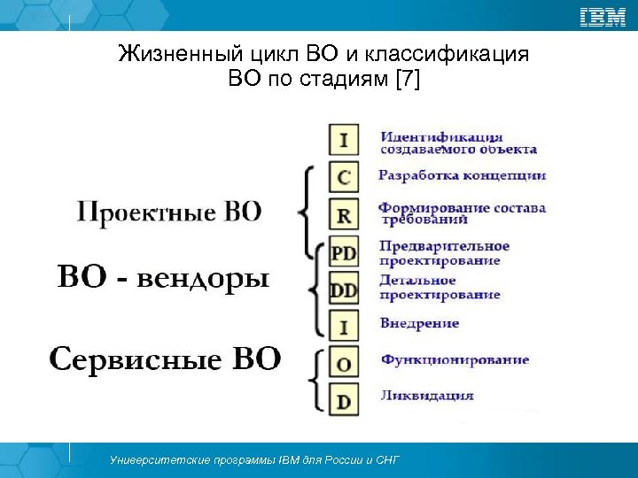 Жизненный цикл ВО и классификация ВО по стадиям [7] Университетские программы IBM для России
