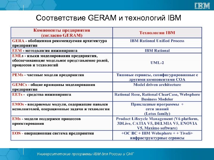 Соответствие GERAM и технологий IBM Университетские программы IBM для России и СНГ 