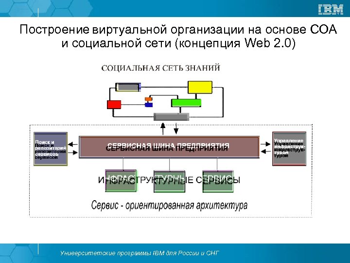 Построение виртуальной организации на основе СОА и социальной сети (концепция Web 2. 0) Университетские