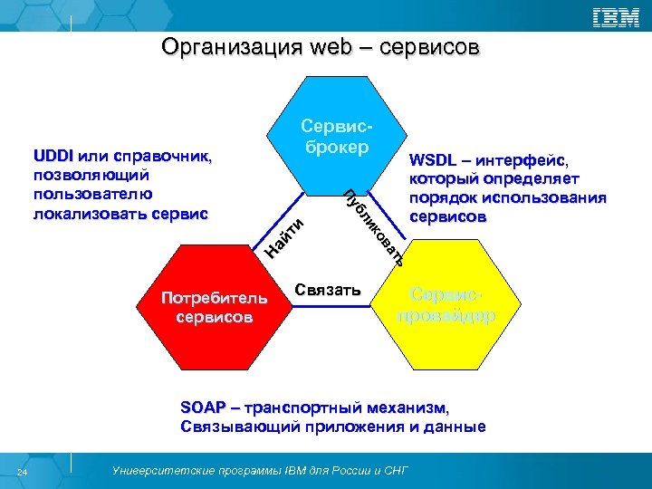 Организация web – сервисов На йт и Потребитель сервисов ь ь ат а ов