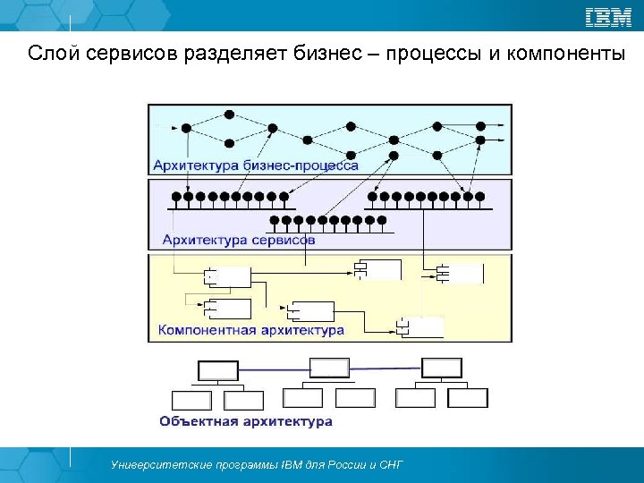 Слой сервисов разделяет бизнес – процессы и компоненты Университетские программы IBM для России и