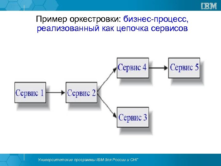 Пример оркестровки: бизнес-процесс, реализованный как цепочка сервисов Университетские программы IBM для России и СНГ