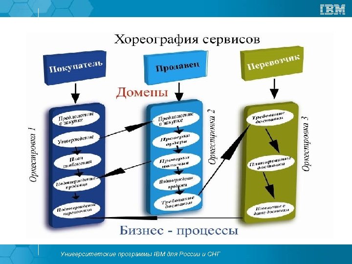 Университетские программы IBM для России и СНГ 