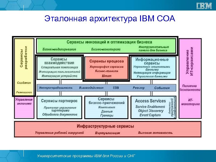 Эталонная архитектура IBM СОА Университетские программы IBM для России и СНГ 