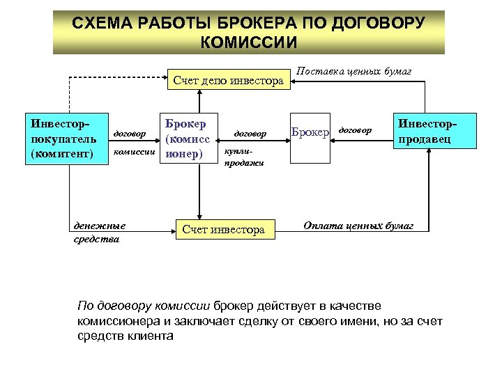 СХЕМА РАБОТЫ БРОКЕРА ПО ДОГОВОРУ КОМИССИИ Счет депо инвестора Инвесторпокупатель (комитент) договор комиссии денежные